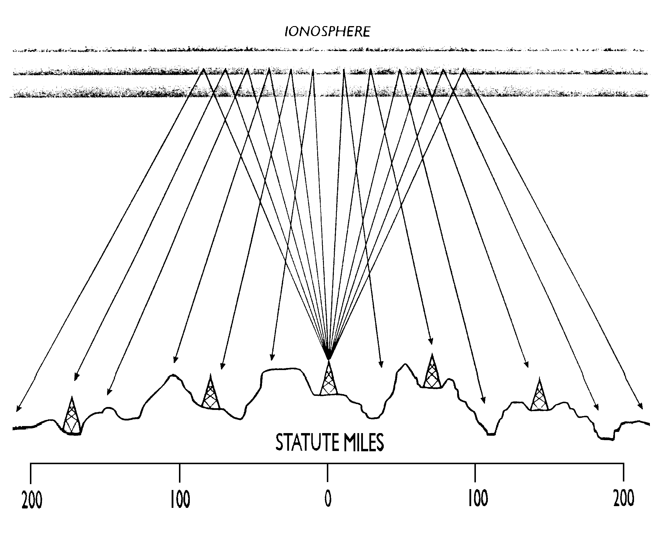 'Near Vertical Incident Skywave (NVIS)'